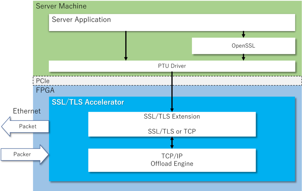 SSL/TLS Offload Engine - Intellectual Highway, Corp.